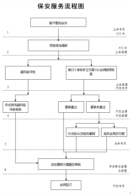 意向洽談→項目現(xiàn)場調研、策劃方案→投標、報價、合同簽訂→專業(yè)人員強化培訓、演練→后勤裝備→臨時執(zhí)勤